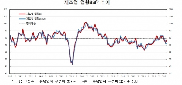 사진=한국은행'4월기업경기실사지수(BSI)및경제심리지수(ESI)'보도자료