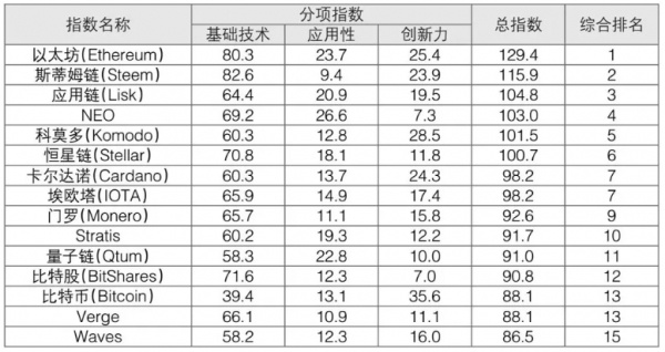 중국산업정보화부에서자체적평가지수에따른암호화폐순위를공개했다.[이미지출처=중국전자보화면캡처]