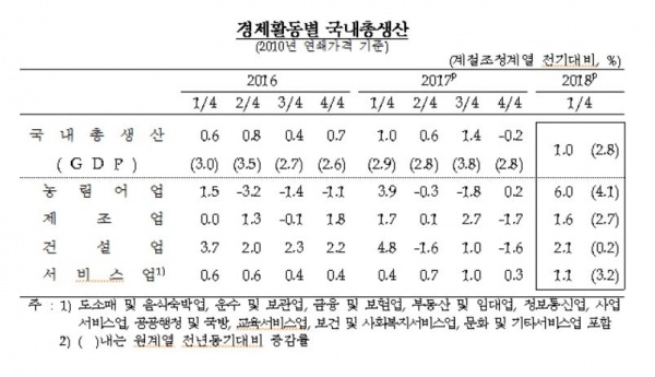 사진=한국은행'2018년1분기국민소득(잠정)'보도자료