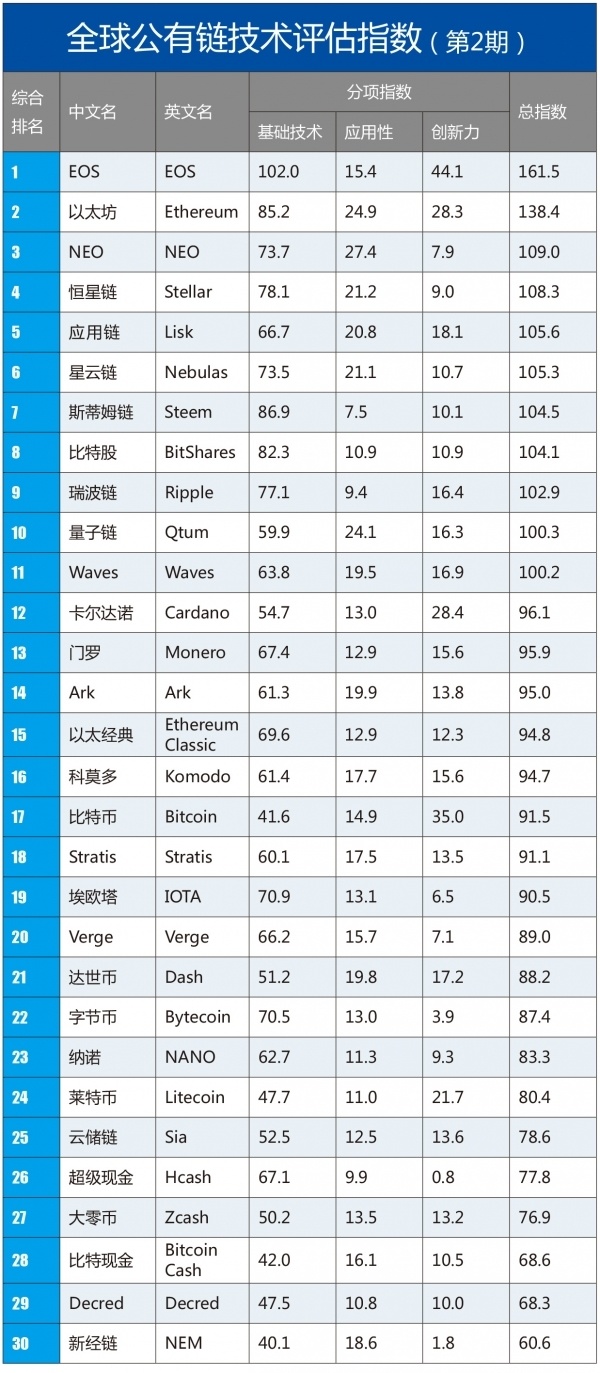 中, 암호화폐 기술 순위 또 공개…”이오스 1위, 비트코인 17위”
