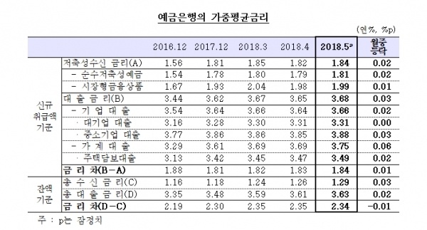 사진='2018년5월중금융기관가중평균금리'보도자료
