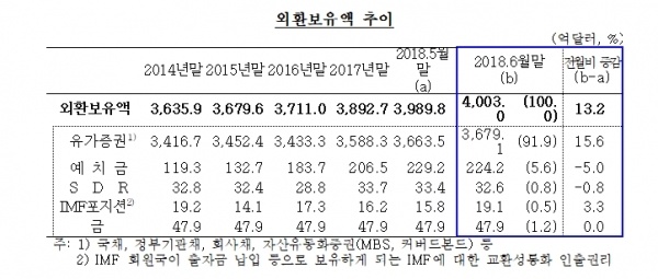 사진=한국은행'2018년6월말외환보유액'보도자료