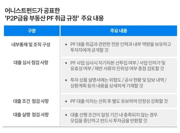 어니스트펀드,부동산PF취급규정공표내용