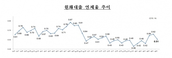 사진=금융감독원'국내은행6월연체율현황'보도자료