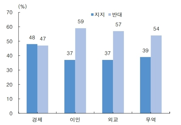 분야별 지지율: 경제 분야만 지지율이 앞서(2019년 9월 5일 기준) 자료: CNN, 한국투자증권 