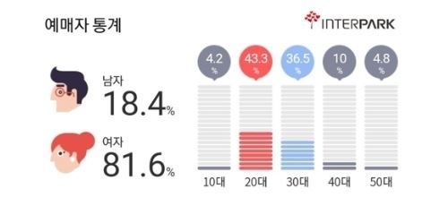 '미스터트롯' 서울콘서트에서 2030세대가 표를 싹쓸이  한 것으로 나타났다. 출처=인터파크