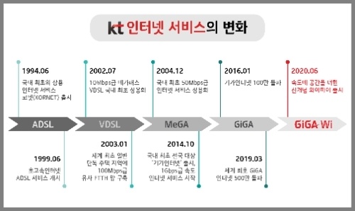초고속 인터넷의 핵심 포인트 요약
