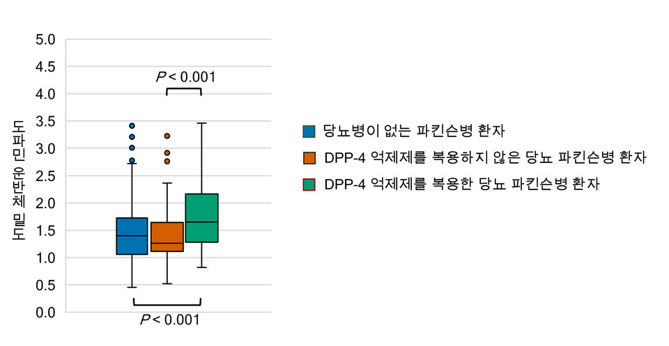 각 그룹별 도파민 신경세포의 손상 정도 비교: DPP-4 억제제를 복용한 당뇨 파킨슨병 환자(1.83±0.69)가 복용하지 않은 당뇨 파킨슨병 환자(1.40±0.50)에 비해 도파민 신경세포 소실이 경미했다. △DPP-4 억제제를 복용한 당뇨 파킨슨병 환자는 당뇨가 없는 파킨슨병 환자(1.43±0.49)에 비해서도 도파민 신경세포 소실이 경미했다./출처=연세의료원