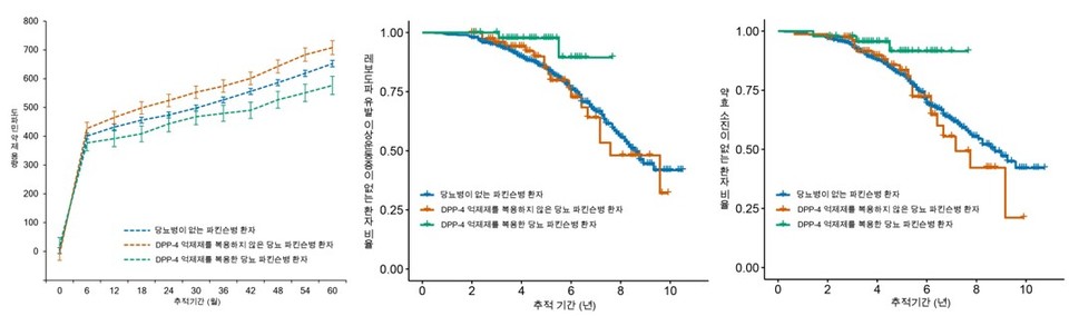 파킨슨병의 진행과 관련이 있는 도파민 약제 용량 증가량, 이상운동증 및 약효 소진 증상 발생률에서 DDP-4 억제제 복용군(C그룹)이 DPP-4 억제제 미복용 환자(B그룹)뿐만 아니라 당뇨가 없는 파킨슨 환자(A그룹)보다 유의미하게 낮은 것으로 확인됐다./출처=연세의료원