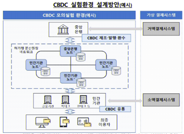   한은의 디지털화폐(CBDC) 기본 기능 설계안. 출처=연합뉴스