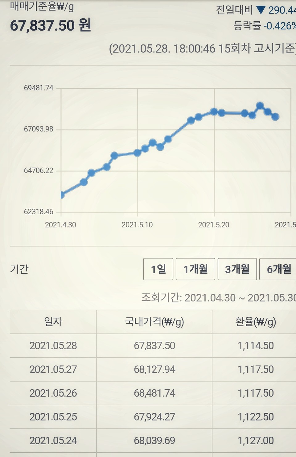 오늘의 금시세 ㅡ 1주간 -0.02%하락 |
