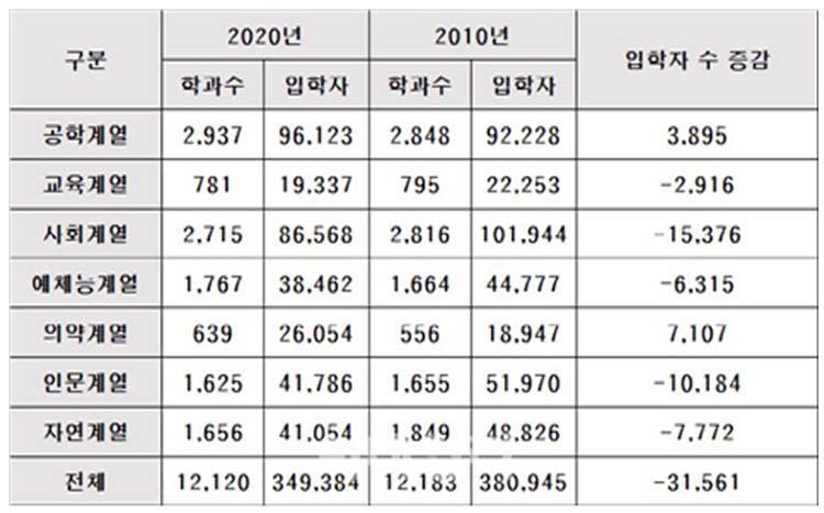 출처 : 2010년과 2020년 대학 계열별 입학자 수 비교(자료:종로학원하늘교육)