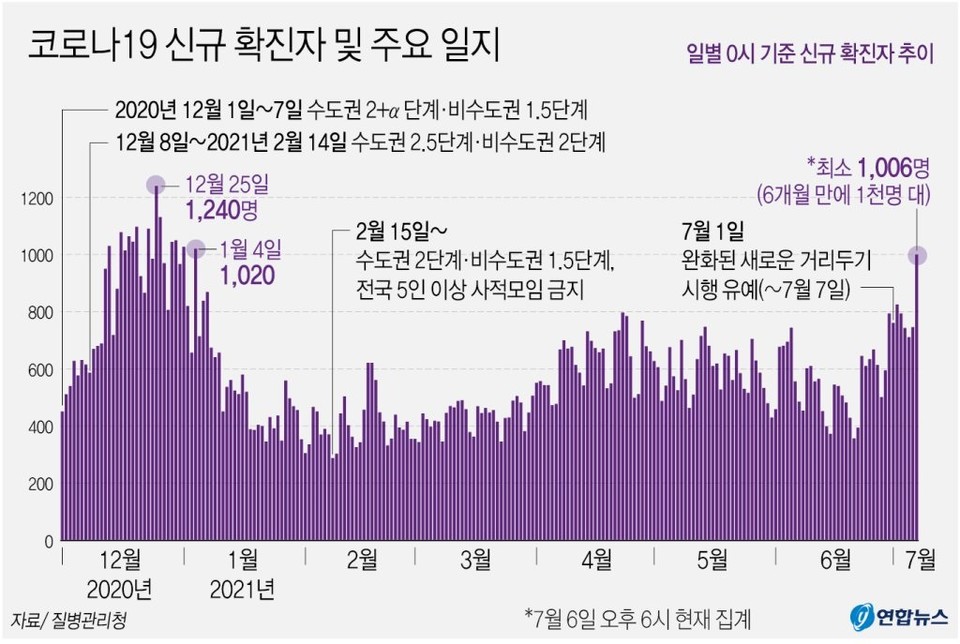 코로나19 신규 확진자 및 주요 일지/출처=연합뉴스