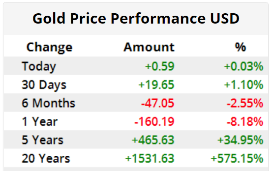 출처 : 골드프라이스 / 국제 금값의 변화 