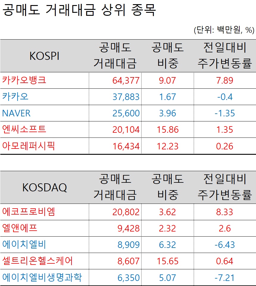 14일 오늘의 공매도 - 13일 공매도 과열종목 지정은 코스닥의 KH바텍
