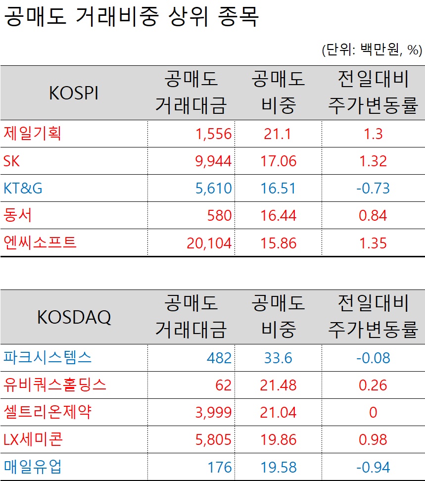 14일 오늘의 공매도 - 13일 공매도 과열종목 지정은 코스닥의 KH바텍