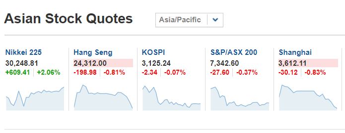   주요 아시아증시는 24일 2% 넘게 오른 일본 니케이지수를 제외하곤 헝다그룹 영향으로 홍콩 중국 등 중화권증시가 약세를 보였다. 출처=Investing.com