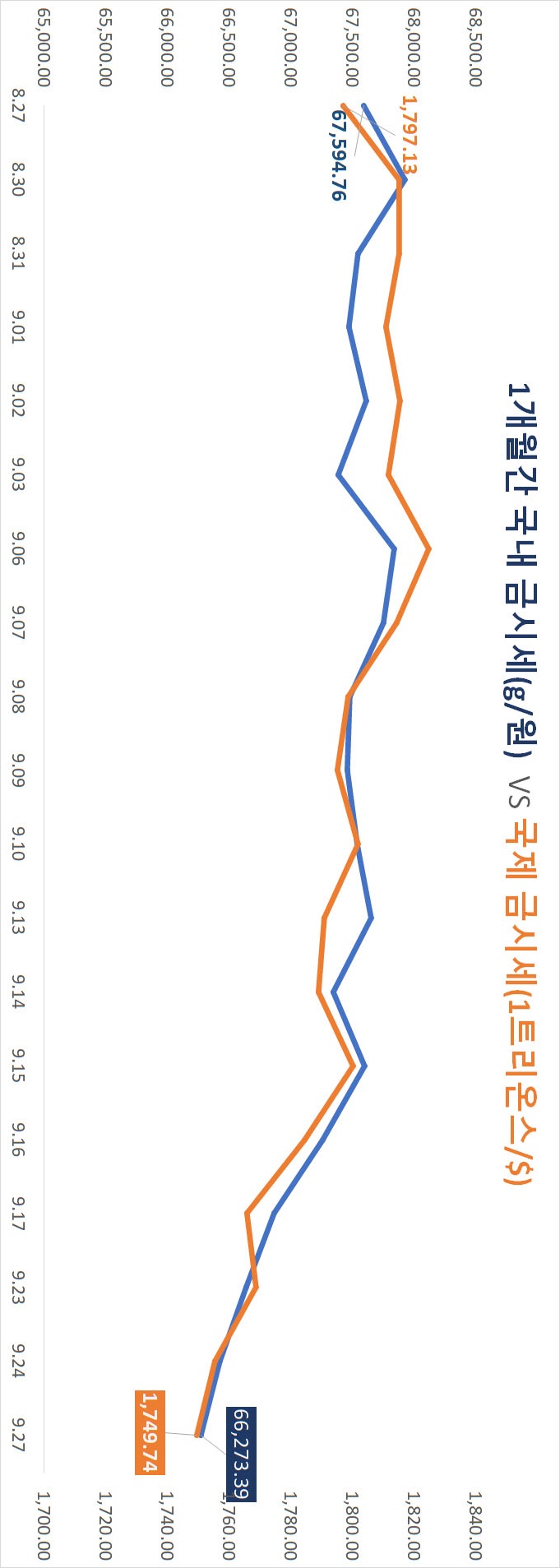 1개월종합] 오늘 금시세 - 국제 금시세와 국내 금시세 ▽ VS 원달러환율 △ VS KRX금시장 ▽ VS 비트코인 ▽