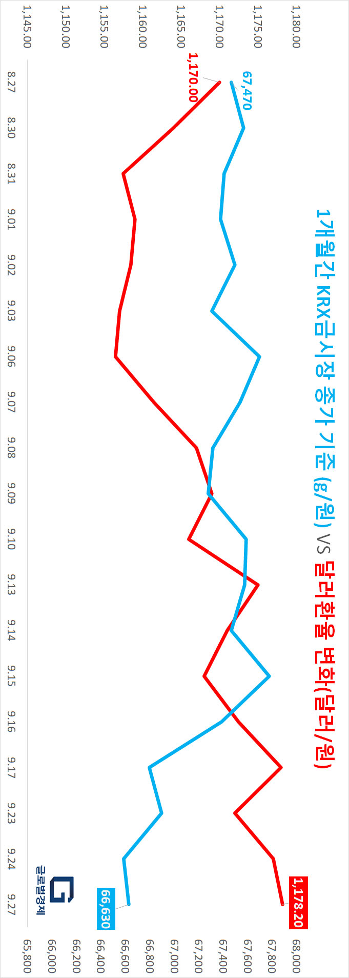 1개월종합] 오늘 금시세 - 국제 금시세와 국내 금시세 ▽ VS 원달러환율 △ VS KRX금시장 ▽ VS 비트코인 ▽