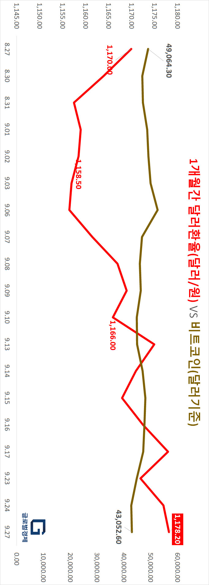 1개월종합] 오늘 금시세 - 국제 금시세와 국내 금시세 ▽ VS 원달러환율 △ VS KRX금시장 ▽ VS 비트코인 ▽