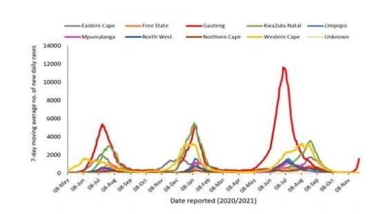   남아공 7일 평균 신규 확진자의 주별 발생 현황(빨간색이 수도권 하우텡주). 자료=  남아공 국립전염병연구소(NICD)  연합뉴스