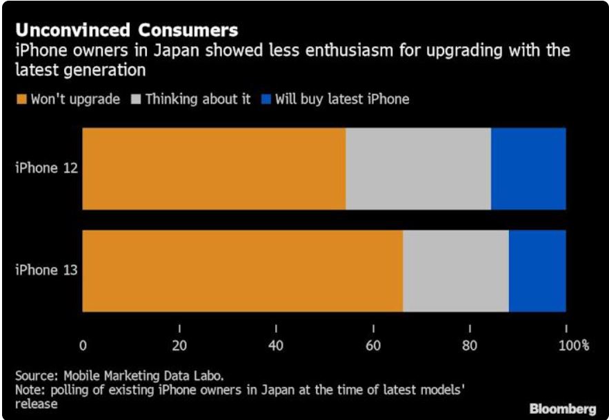   일본에서 아이폰에 대한 수요가 예전같지 않다는 분석이 나오고 있다. 출처=블룸버그통신