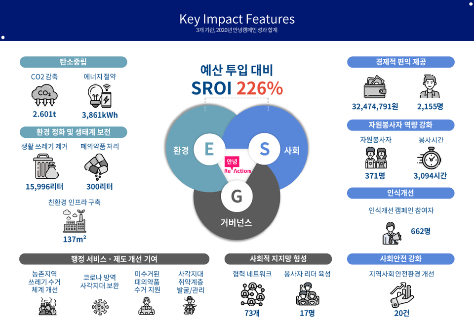 2021 안녕캠페인 성과지표 보고서. 사진/한국중앙자원봉사센터