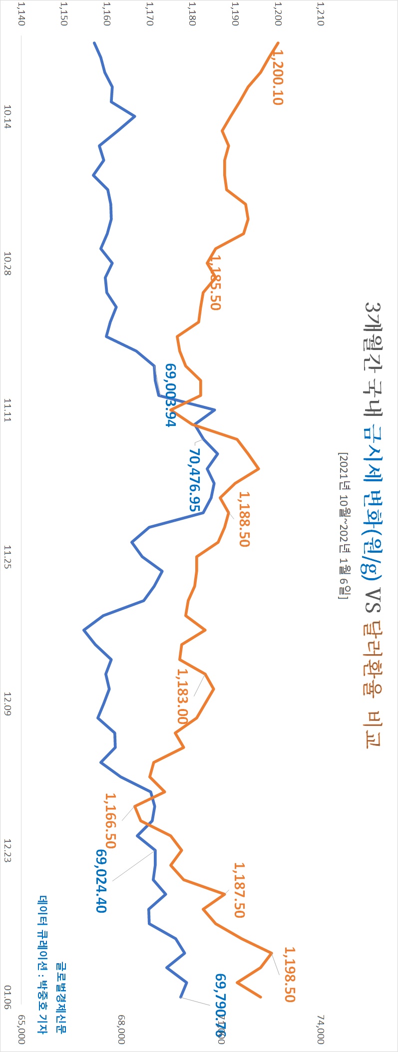 오늘 금시세 30만 3천원대↓, 달러지수 96.19↑