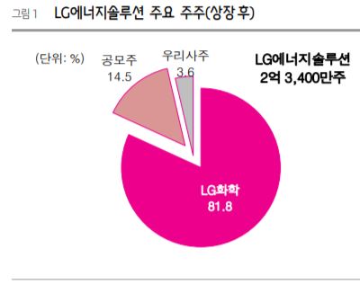  자료: LG에너지솔루션(증권신고서), 흥국증권 리서치센터  