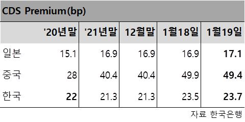 CDS(신용파산스왑) 수치, 데이터 큐레이션 박중호 기자 / 자료 한국은행
