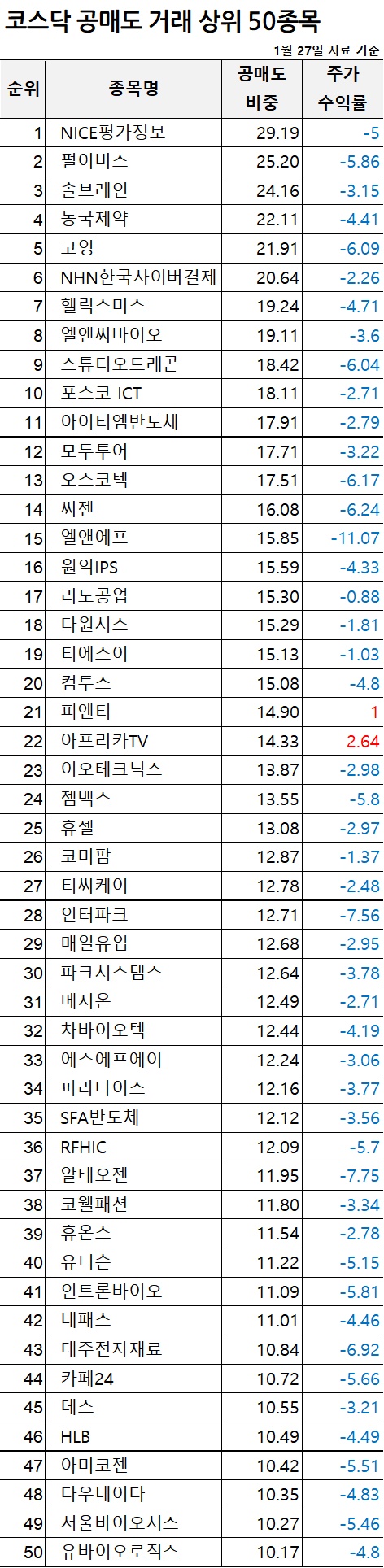 공매도 종합] 오늘 공매도 외인비중은 코스피는 80%, 거래대금 8,591억