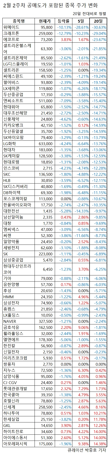 2주차 종합] 공매도가 포함된 주가종목 변화