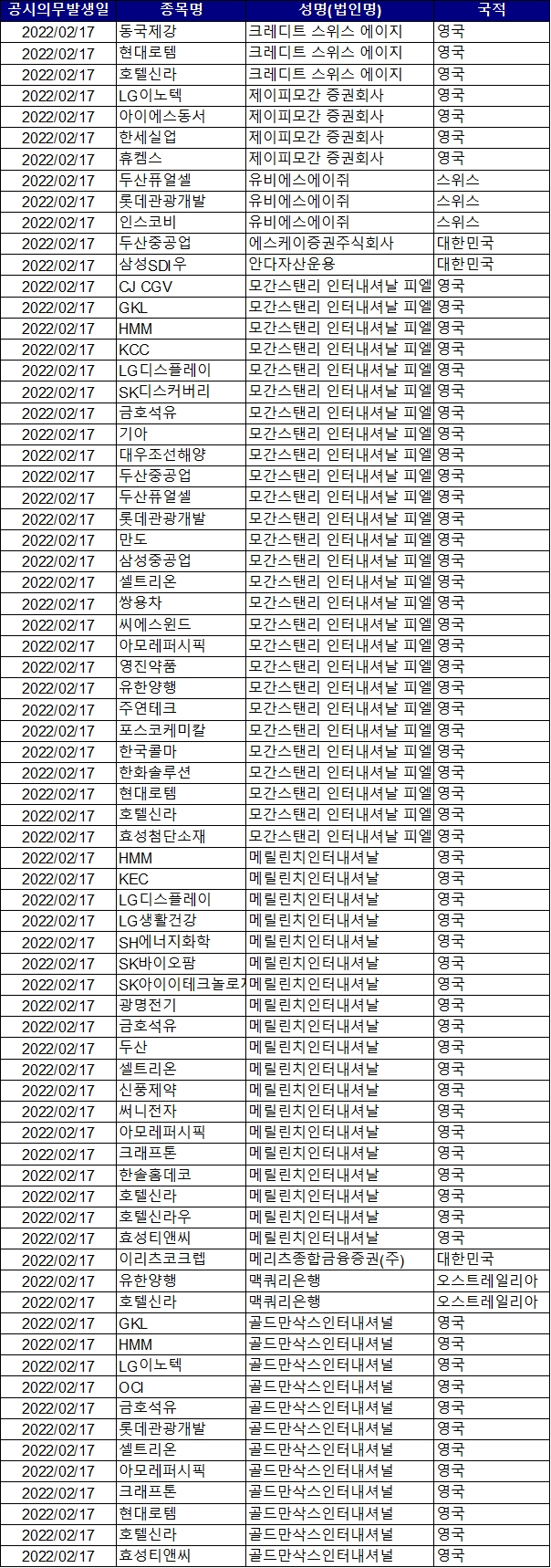 오늘의 공매도 전일대비 +1,668억 증가, 코스피 공매도 외인비중 74.6%