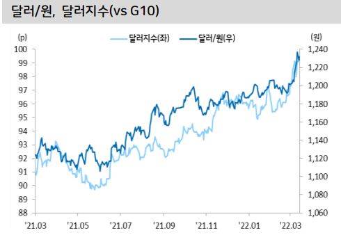   출처: 연합인포맥스, Bloomberg, 우리은행 트레이딩부  