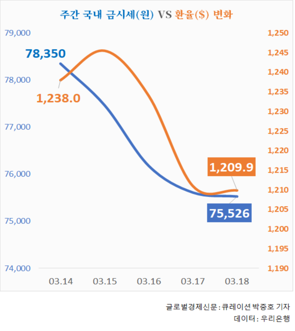 오늘 금시세, 순금 한돈에 32만 7천원대 거래