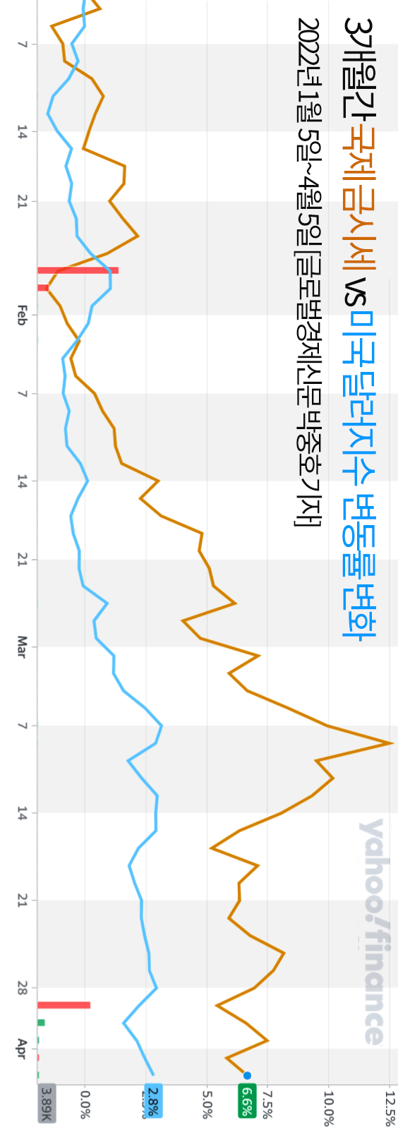 오늘 금시세는 32만 6천원대, 달러지수는 3개월 전 대비 +2.2% 상승