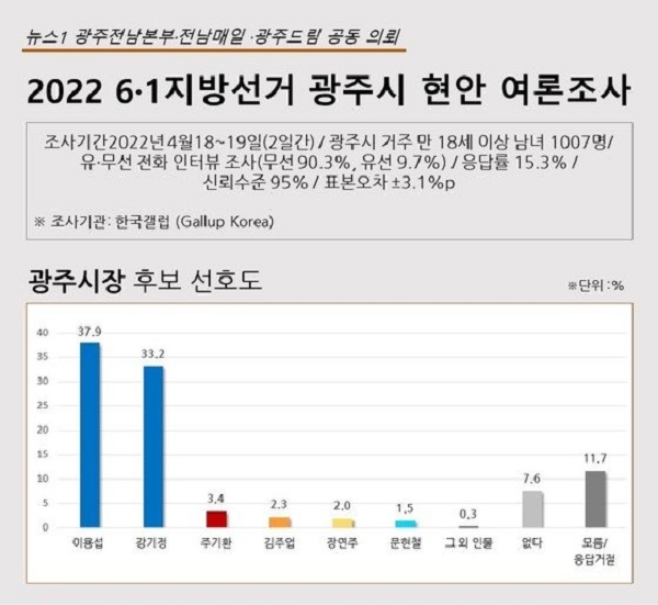2022 6·1지방선거 광주시장 후보 선호도 여론조사. /뉴스1