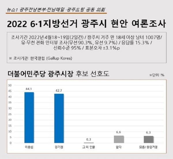 2022 6·1지방선거 더불어민주당 광주시장 후보 선호도 여론조사. /뉴스1