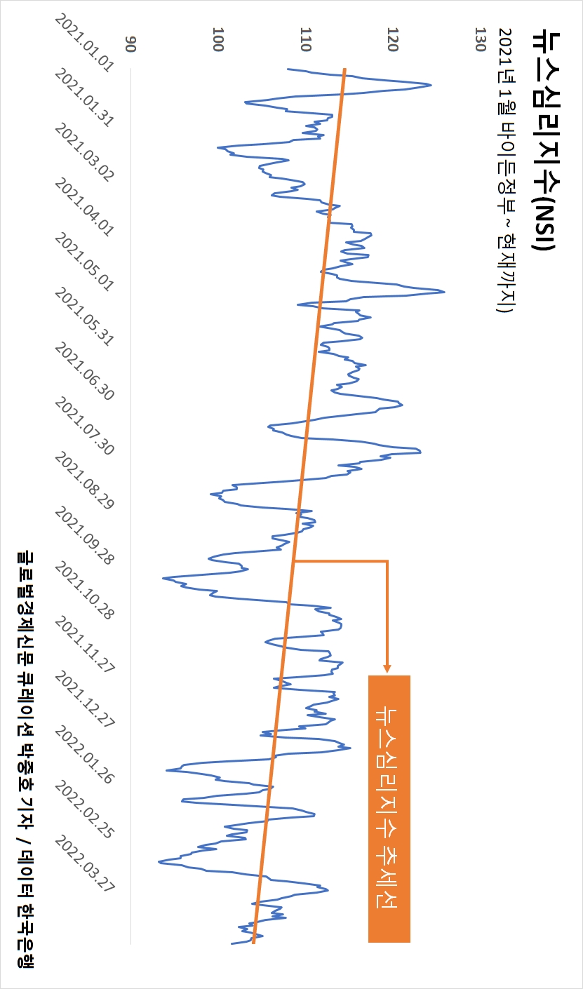 2021년 이래로 유로/달러가 -12.3% 하락했다. 그리고 뉴스심리, 그렇게 긍정적이지는 않다.