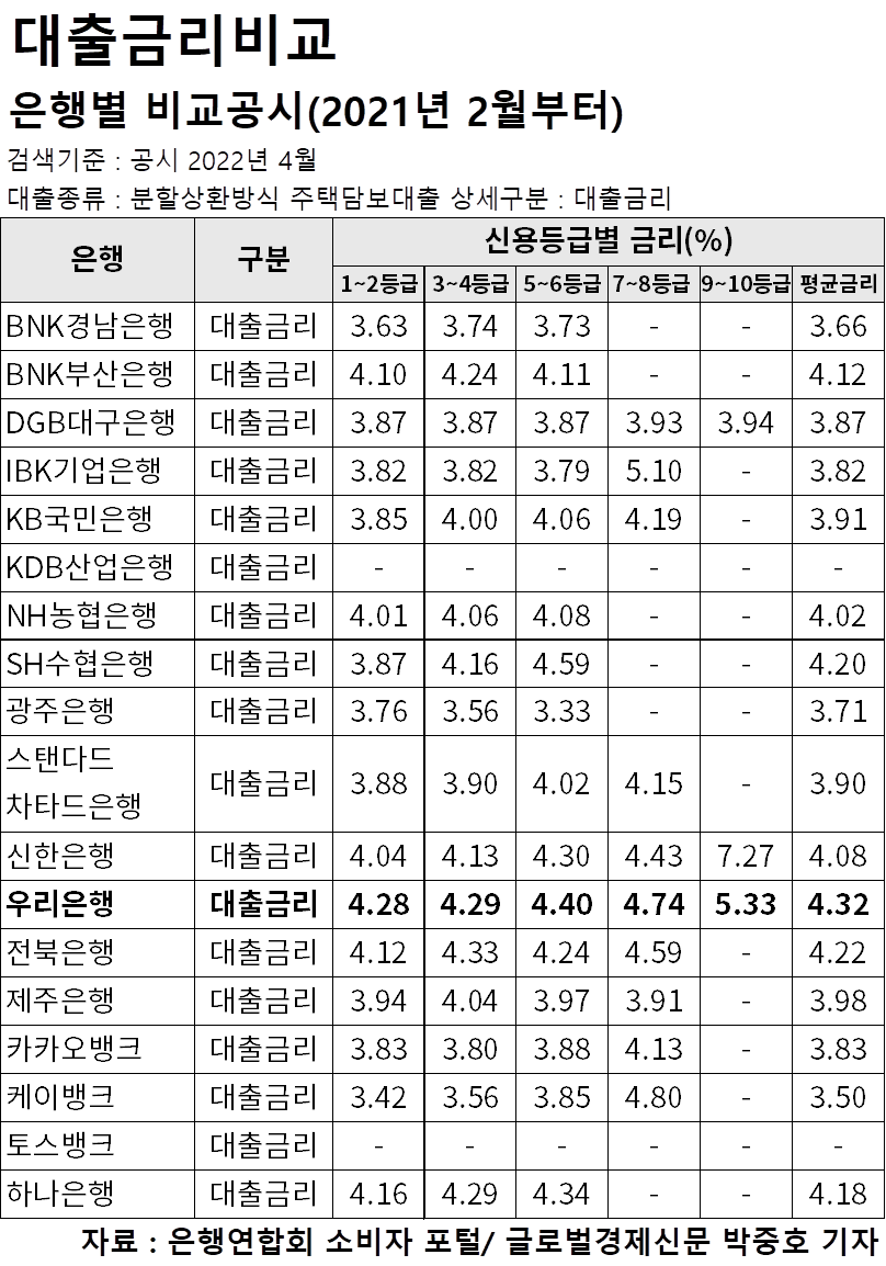 국가별 기준금리 대부분 올랐다. 그러나 인도는 4% 동결, 역대 사상최저 수준이다.