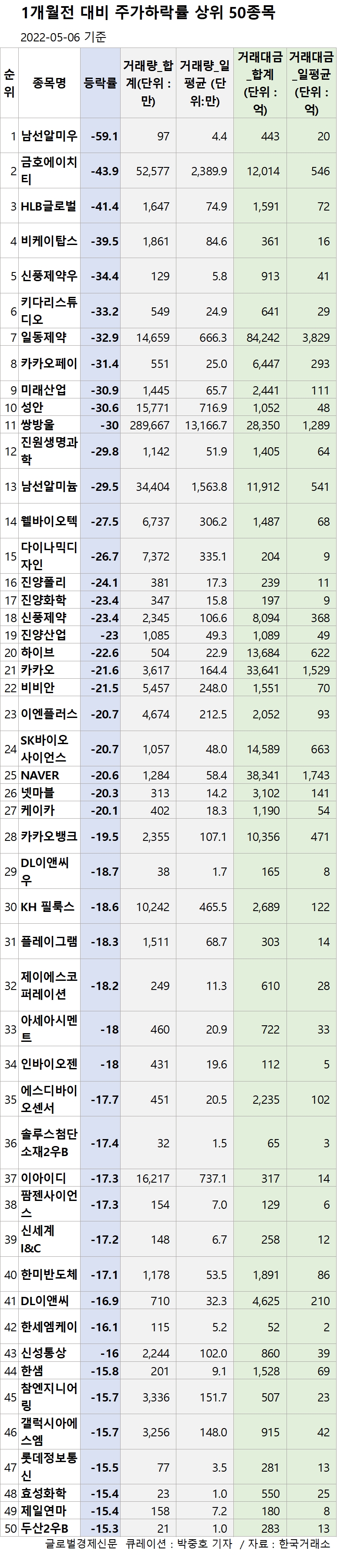1개월전 대비 주가 상승률 1위 종목은 KG스틸우 무려 222.5%