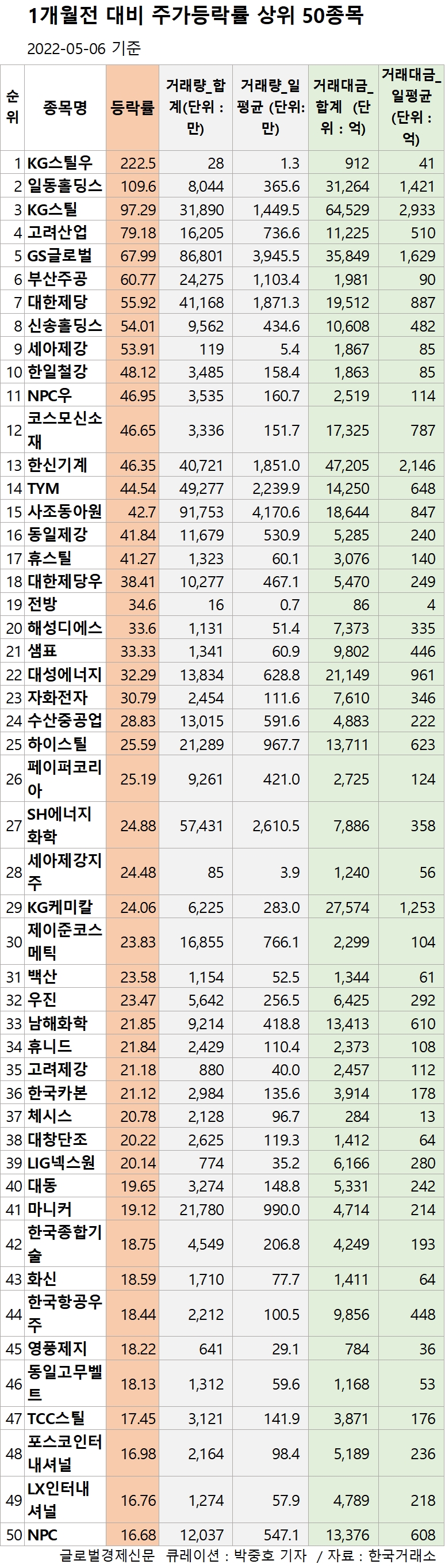 1개월전 대비 주가 상승률 1위 종목은 KG스틸우 무려 222.5%