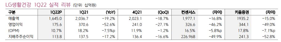   LG생활건강 1분기 실적 리뷰. 자료=LG생활건강 Fn Guide 키움증권