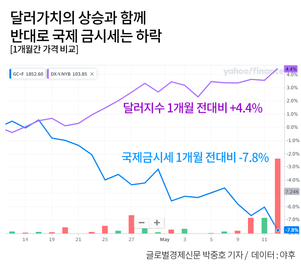 오늘 금시세 32만 6천원대, 국제 금시세 하락