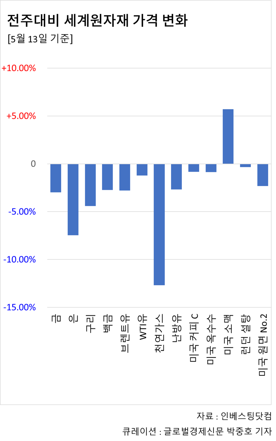 오늘 금시세 32만 6천원대, 국제 금시세 하락