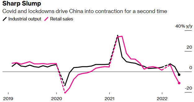  중국의 산업생산과 소비지출 추이. 자료= 중국통계위원회 블룸버그