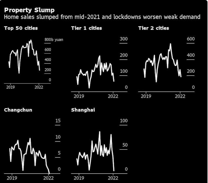  중국의 집값과 거래량이 지난해 8월이후 악화일로를 걷고 있어 심각한 수준으로 우려되고 있다. 자료=블룸버그