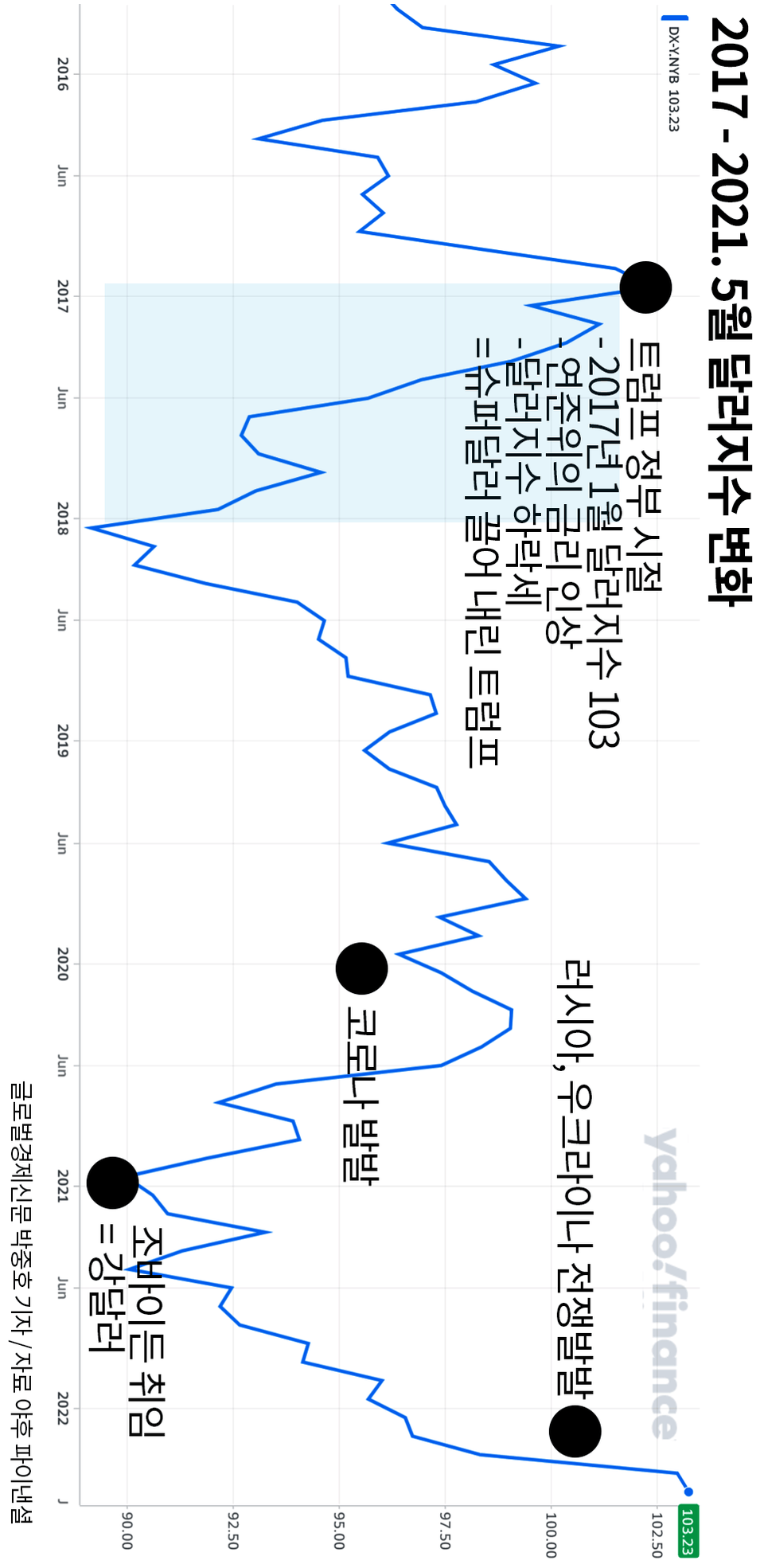 오늘 금시세는 오전 한 때 -0.8% 하락, 달러지수는 103.26