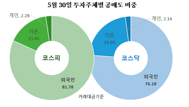 투자주체별 공매도 비중 / 자료 한국거래소