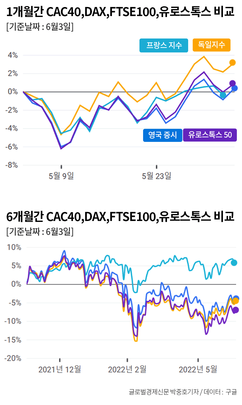 유럽증시] 1개월전 대비 독일증시는 회복중